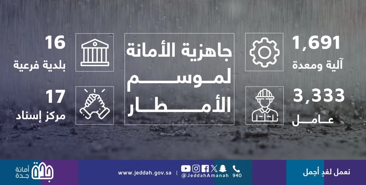 أمانة جدة ترفع مستوى الجاهزية للأمطار المتوقعة على المحافظة