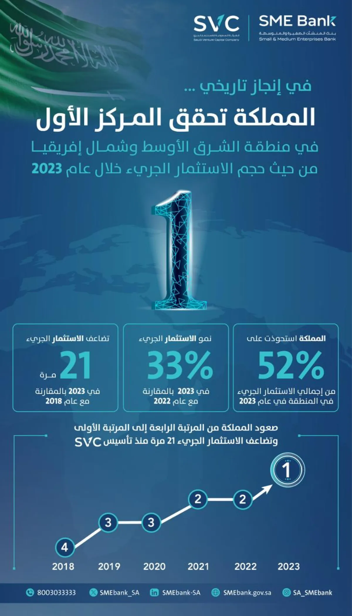 السعودية تتصدر دول الشرق الأوسط وشمال أفريقيا في قطاع الاستثمار الجريء في عام 2023