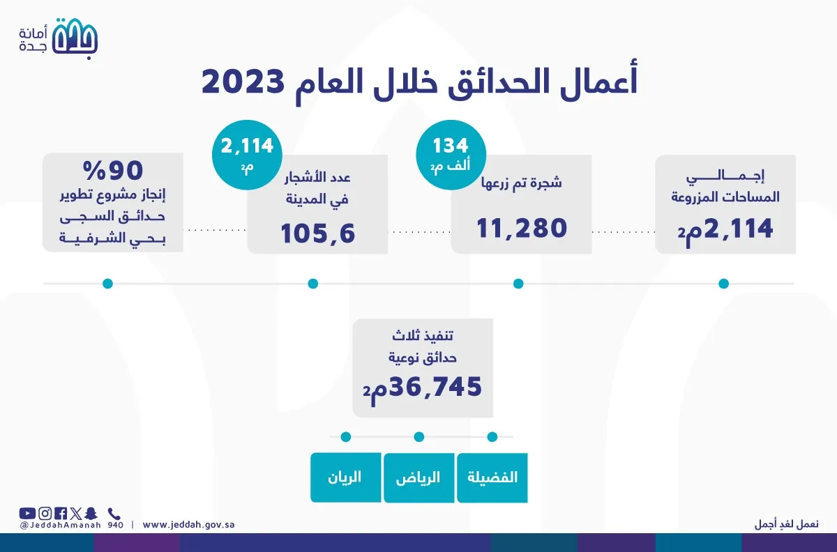 أمانة جدة تنفذ أعمال تشجير بمساحة (134) ألف م2 خلال العام 2023م