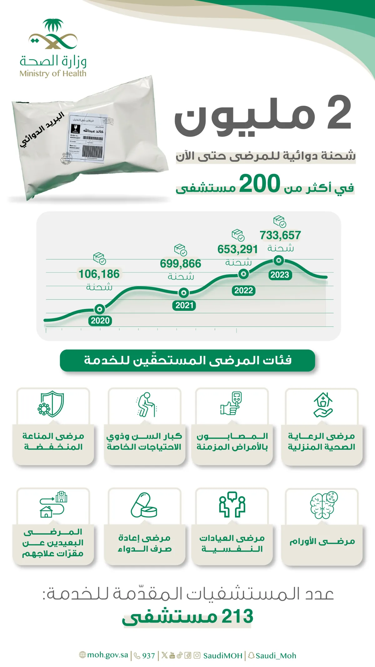  2 مليون شحنة دوائية تم إرسالها للمرضى عبر خدمة البريد الدوائي