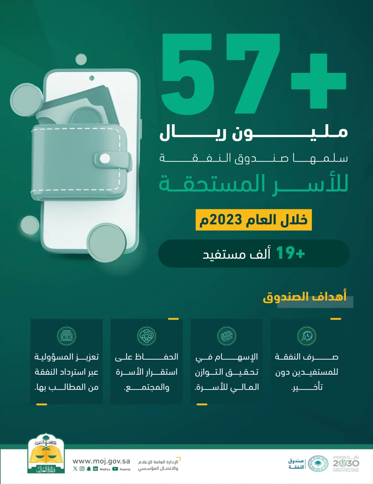 57+ مليون ريال سلمها صندوق النفقة