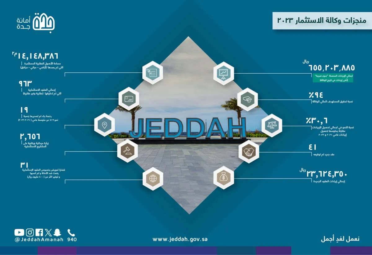 أمانة جدة: توقيع 41 فرصة استثمارية خلال عام 2023م