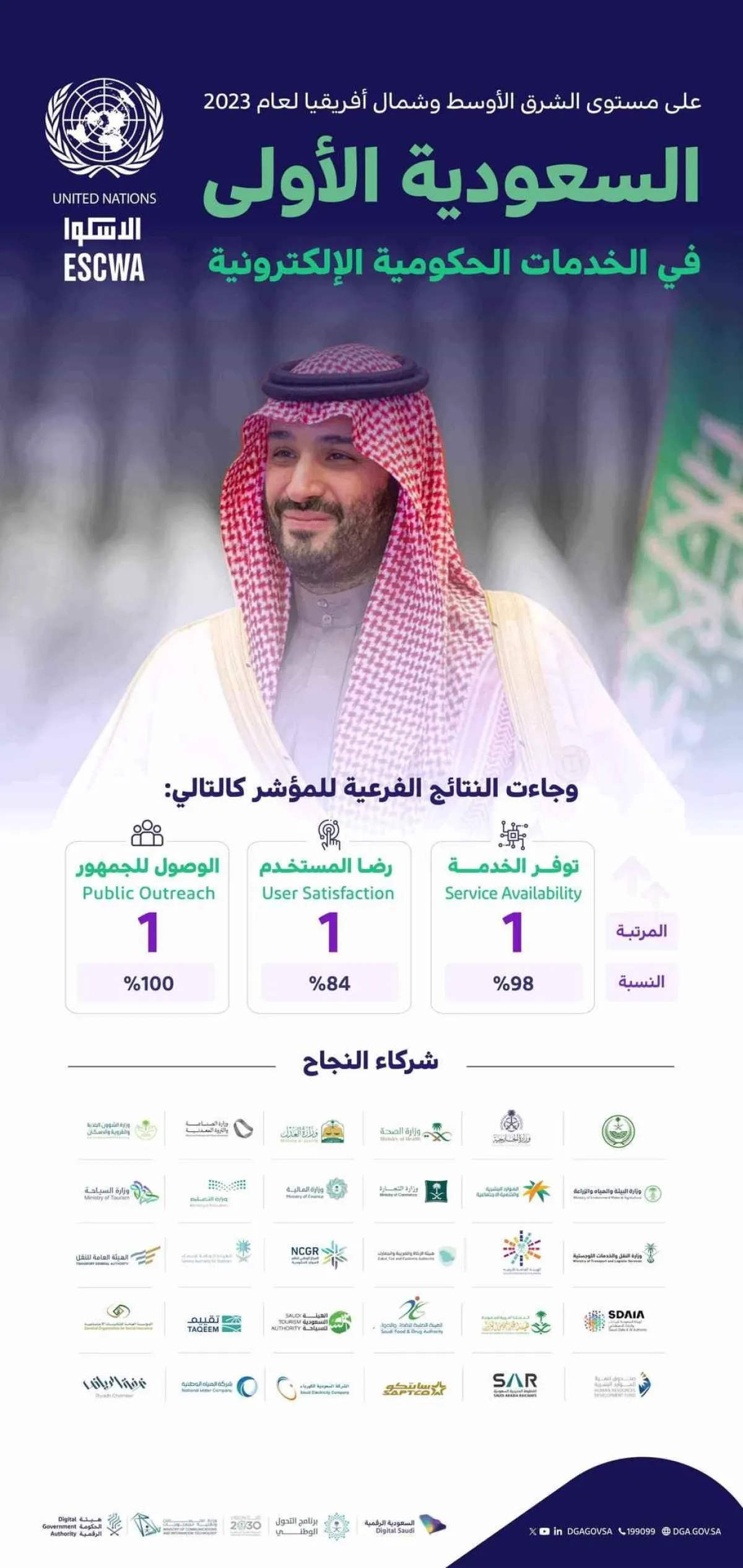 على مستوى الشرق الأوسط وشمال أفريقيا لعام 2023 السعودية الأولى في الخدمات الحكومية الإلكترونية