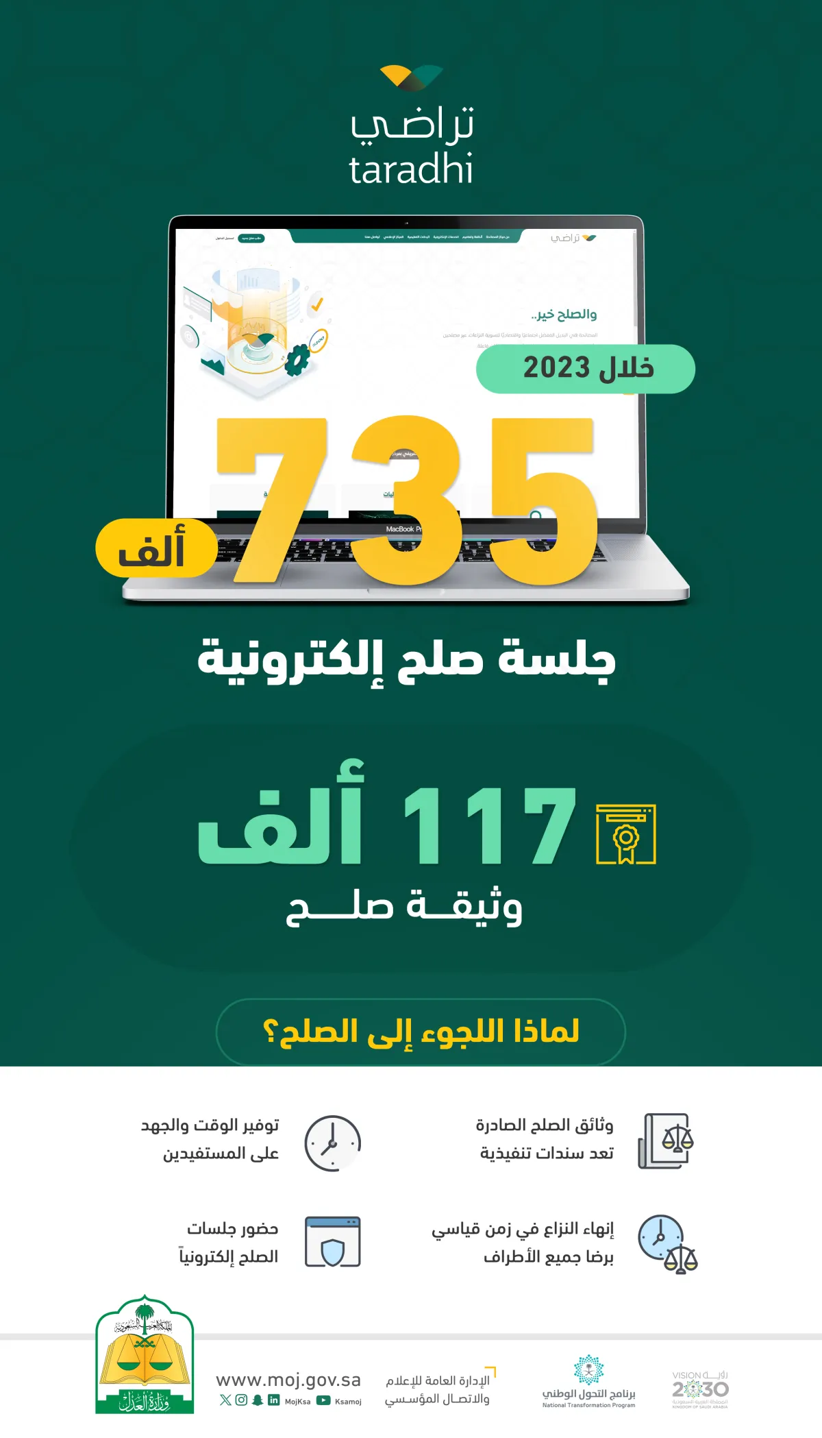 735 ألف جلسة صلح إلكترونية عبر تراضي خلال 2023 