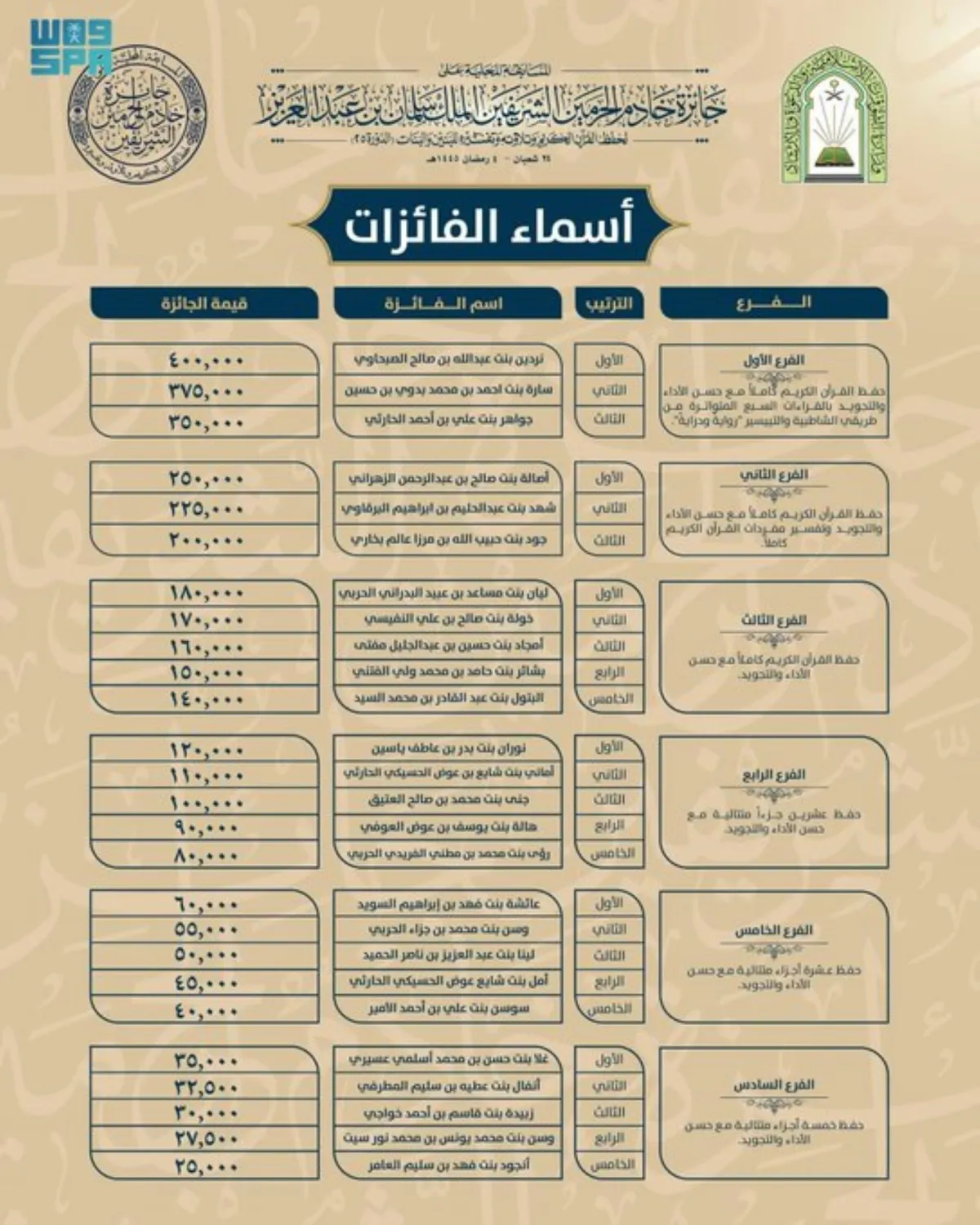 أسماء الفائزات بالمسابقة المحلية- الصورة من واس 