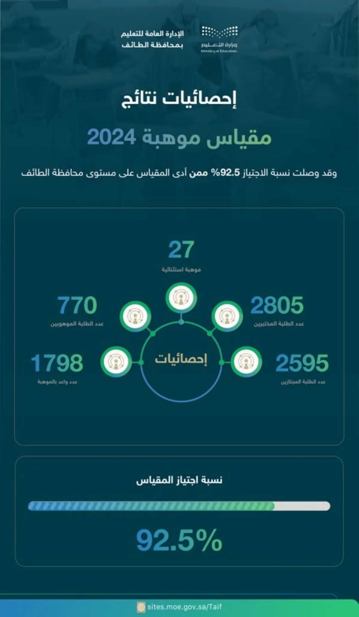طلبة ‎تعليم الطائف يحققون أرقامًا قياسية- مصدر الصورة حساب إدارة تعليم الطائف على منصة إكس