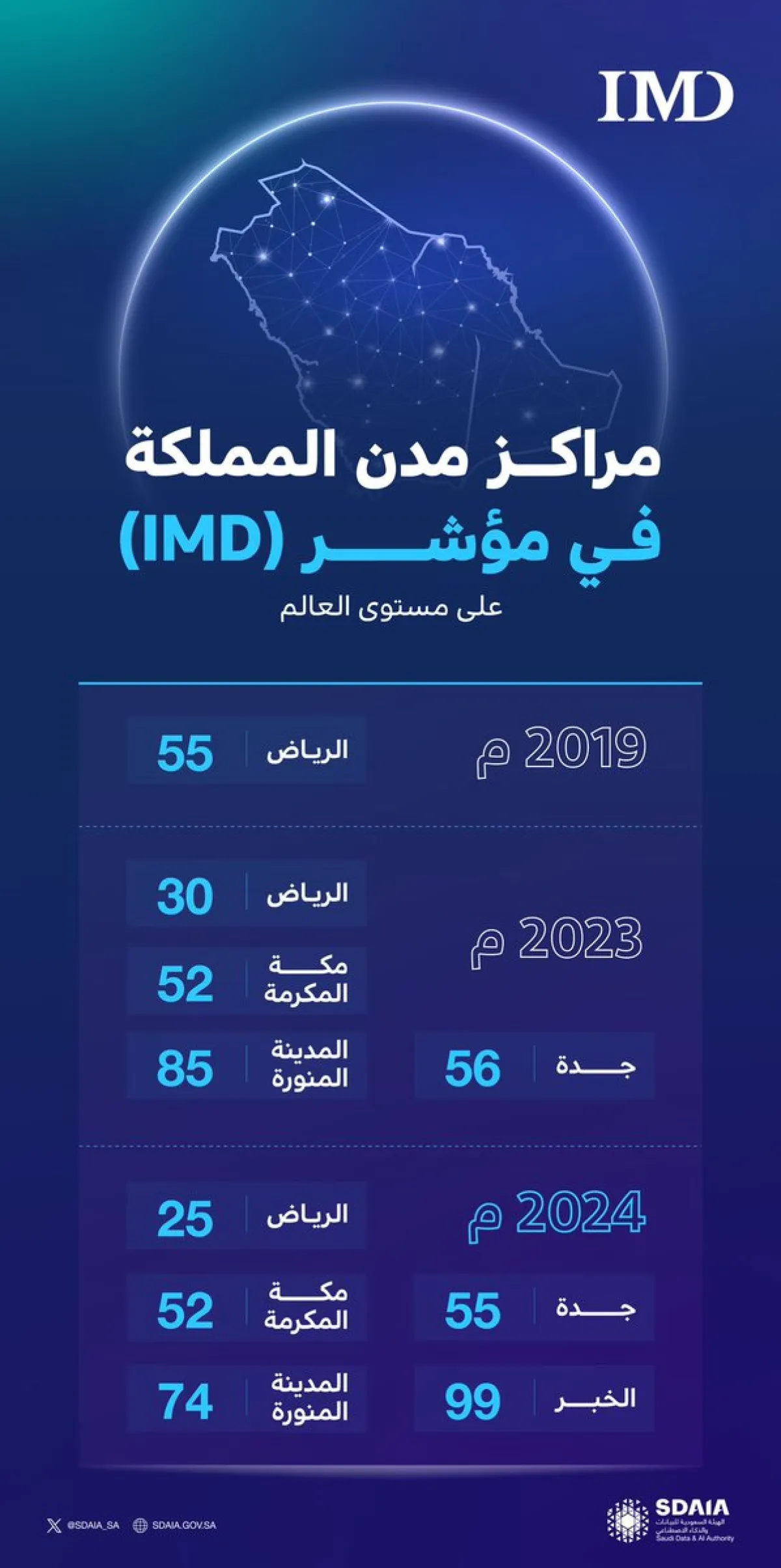 5 مدن سعودية ضمن مؤشر IMD2024 للمدن الذكية بالعالم
