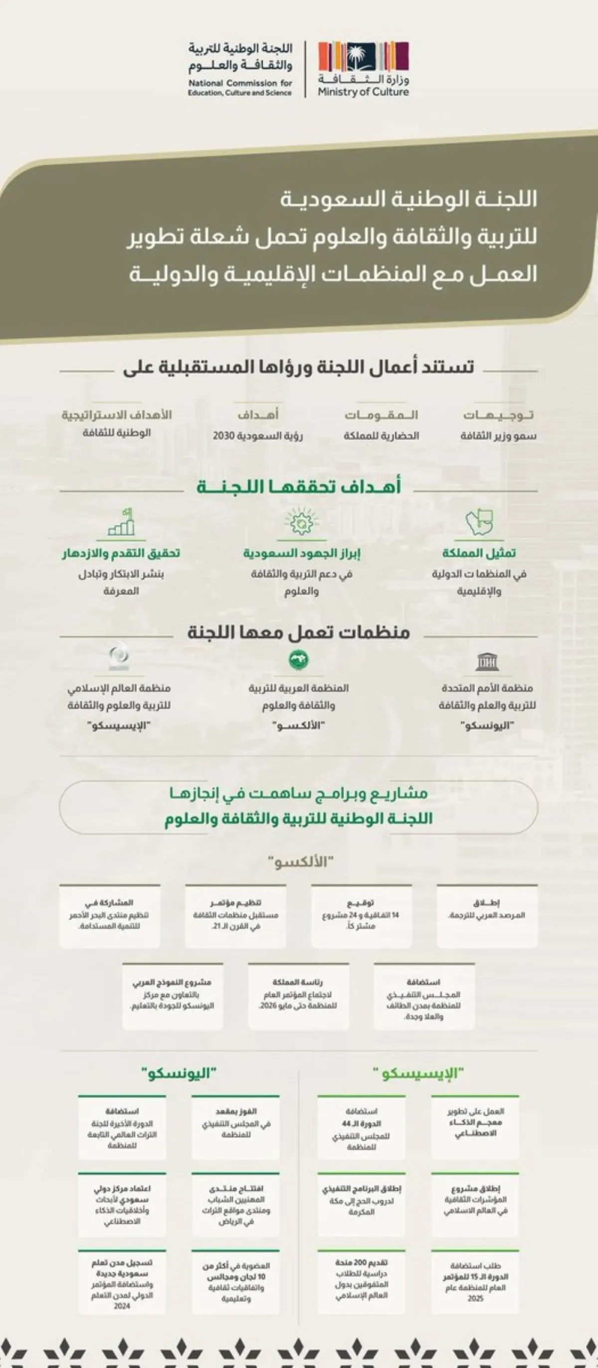 اللجنة الوطنية للتربية والثقافة والعلوم تقود مسيرة العمل السعودي المشترك مع المنظمات الدولية ـ مصدر الصورة واس