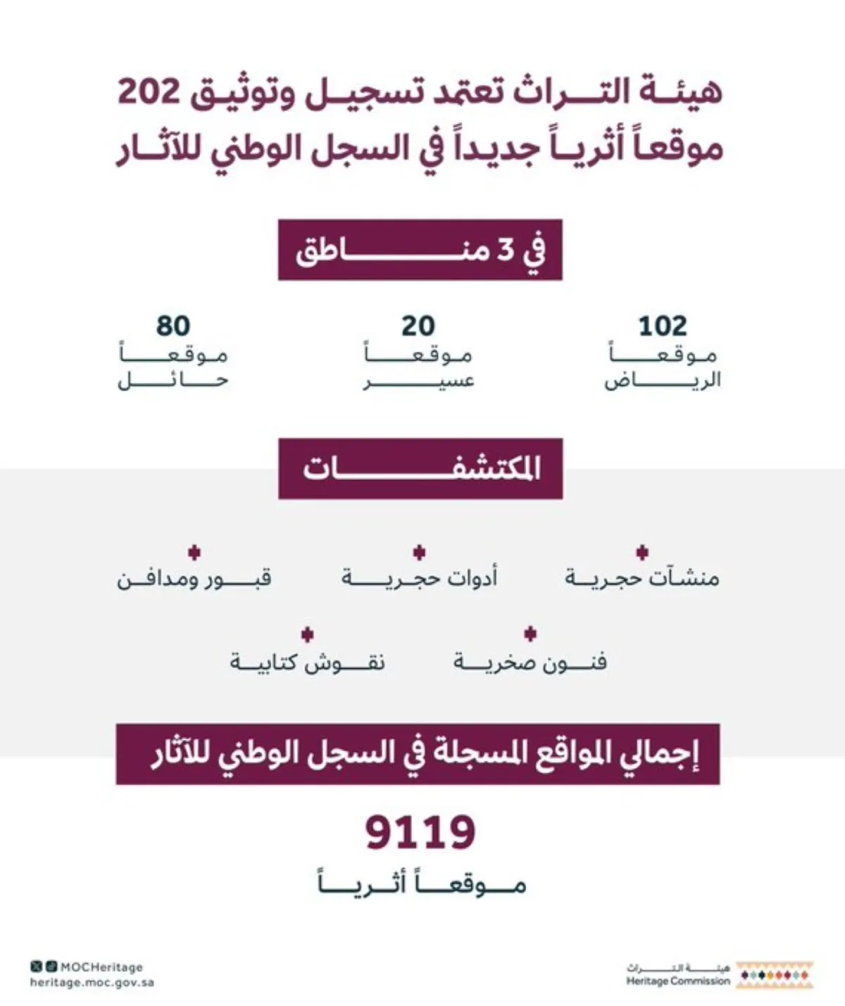 التراث تُسجّل 202 مواقع أثرية جديدة 