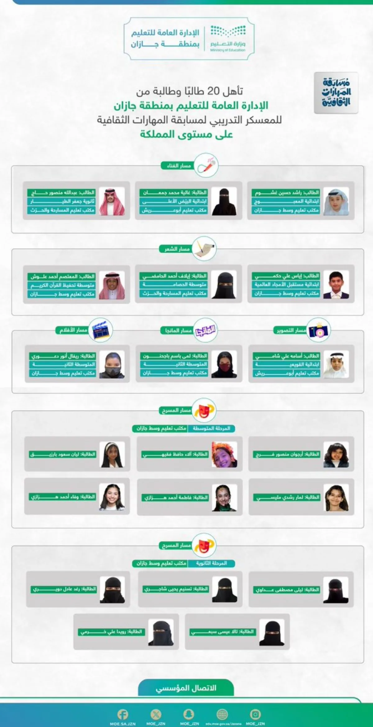 تأهل 20 طالباً وطالبة من تعليم جازان للمعسكر التدريبي