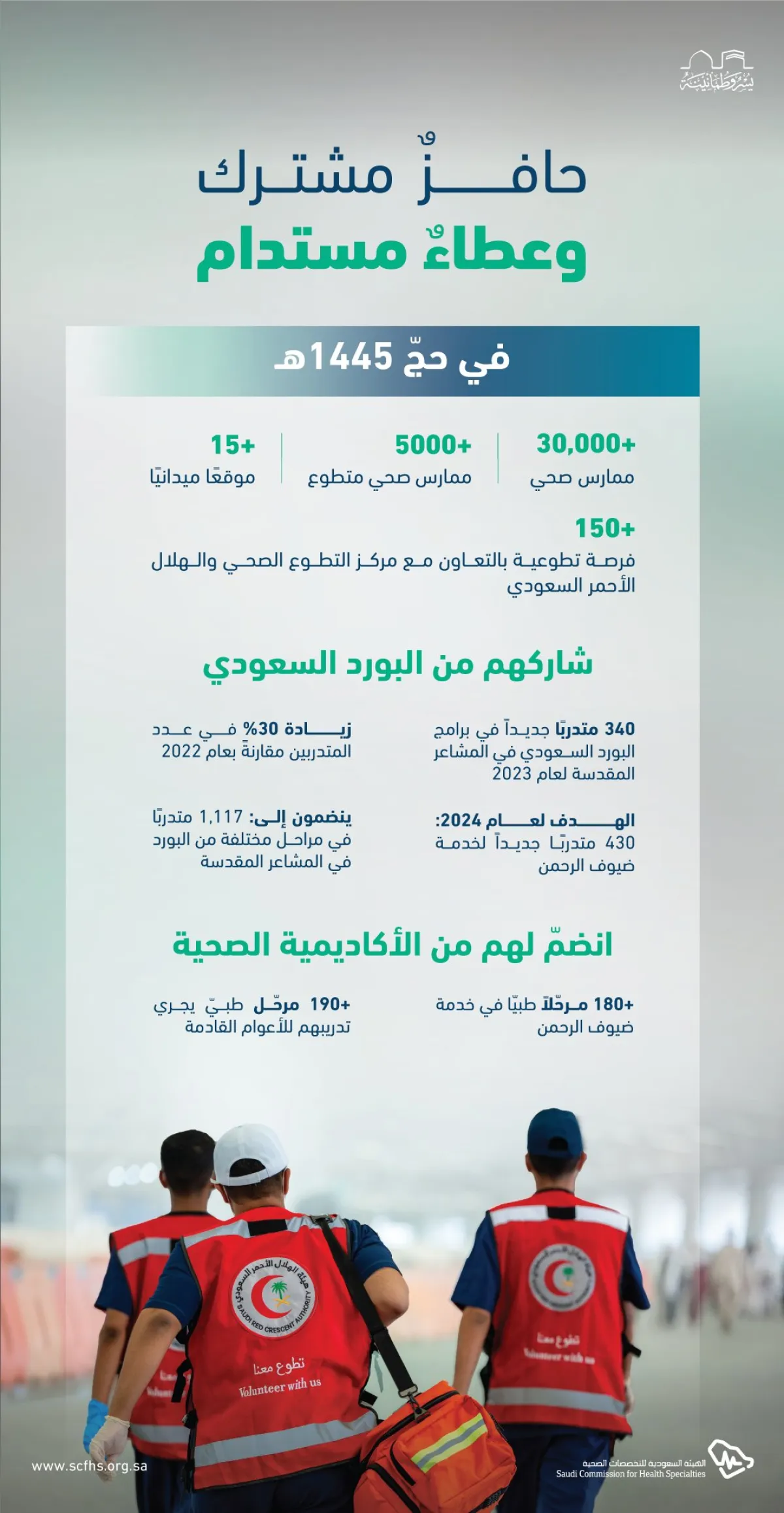 أكثر من 142 ألف حاج استفادوا من الخدمات الصحية في أول أيام موسم حج 1445هـ - مصدر الصورة حساب الهيئة بمنصة إكس