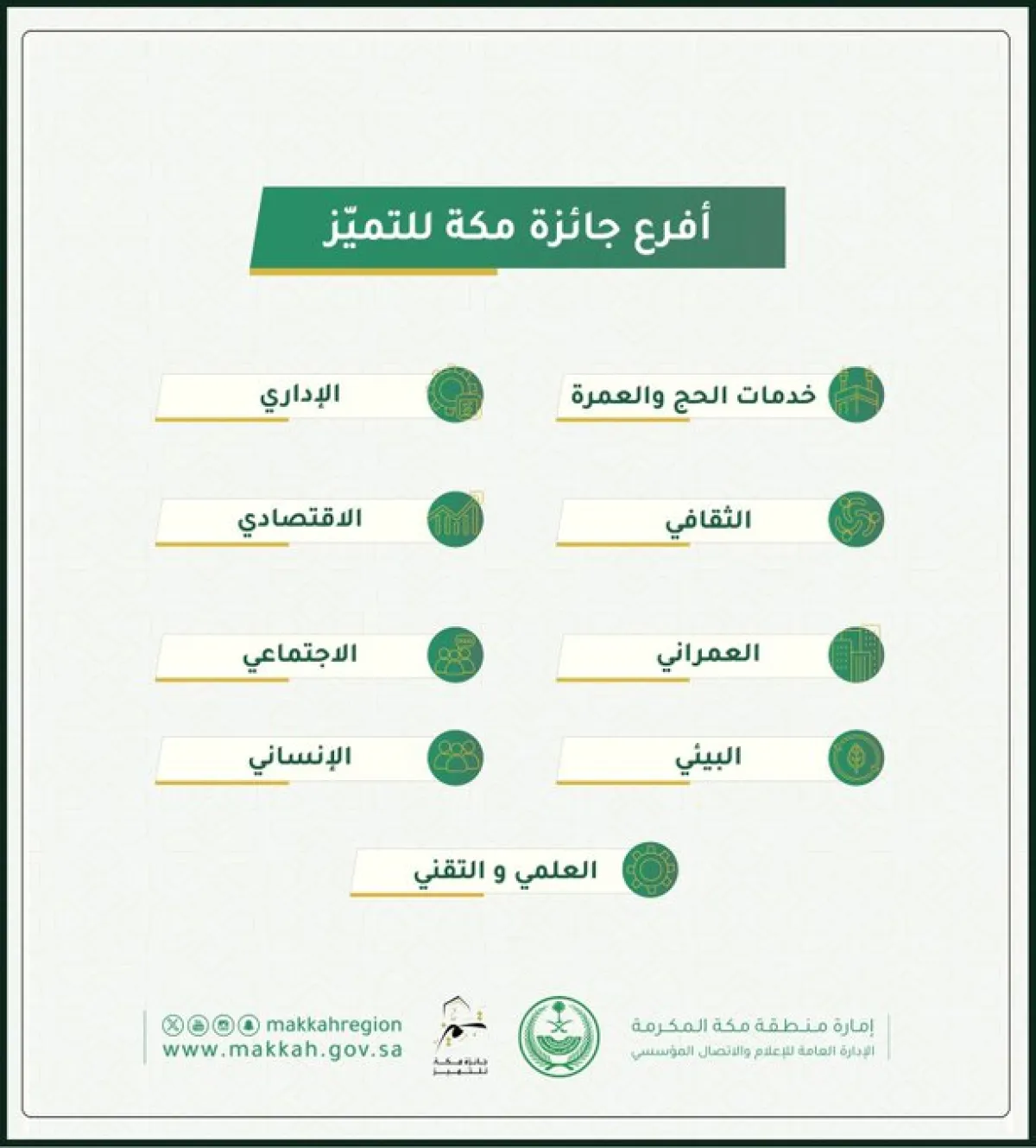 فروع جائزة مكة للتميز