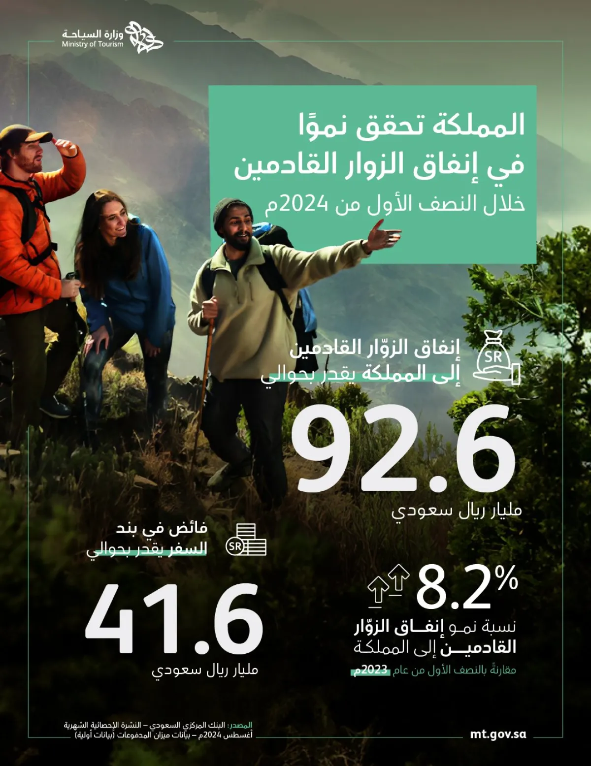 وزارة السياحة تعلن تجاوز إنفاق الزوار القادمين إلى المملكة 92 مليار ريال