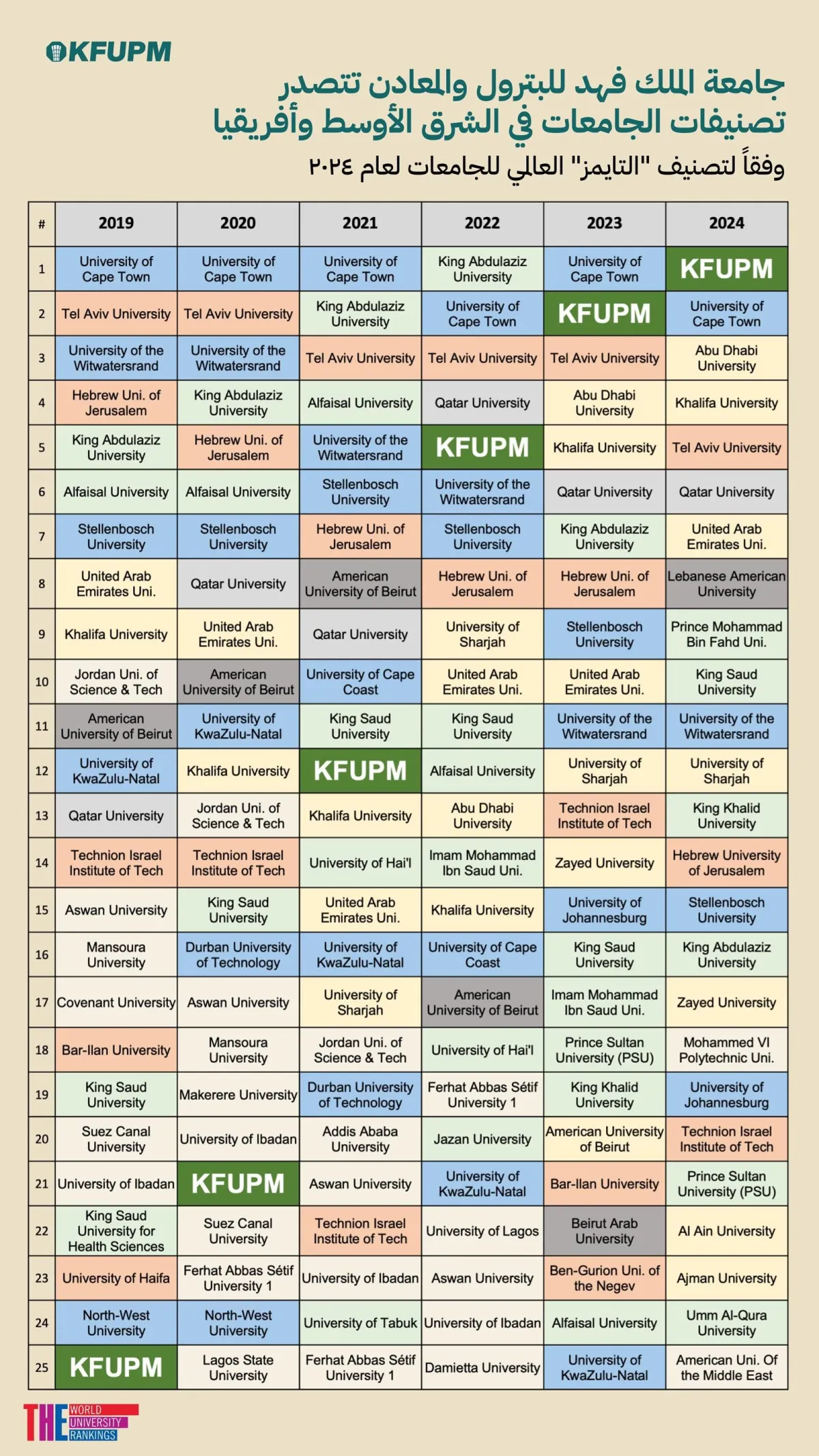 جامعة الملك فهد للبترول والمعادن تتصدر تصنيفات الجامعات في الشرق الأوسط وأفريقيا لعام 2024