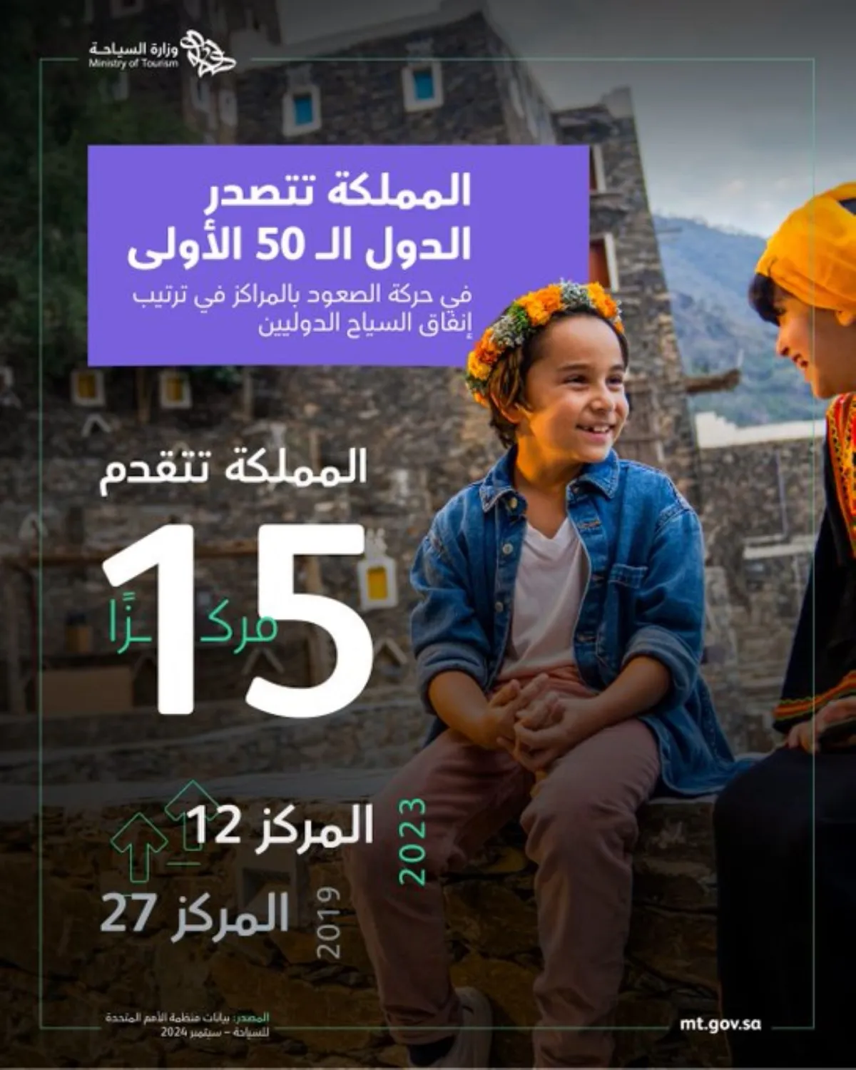 السعودية تحقق المرتبة 12 عالميًا في إنفاق السياح الدوليين للعام 2023 - مصدر الصورة  حساب وزارة السياحة على منصة إكس