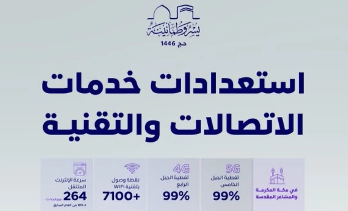 هيئة الاتصالات السعودية تعلن جاهزيتها لخدمة ضيوف الرحمن لموسم حج 1446هـ