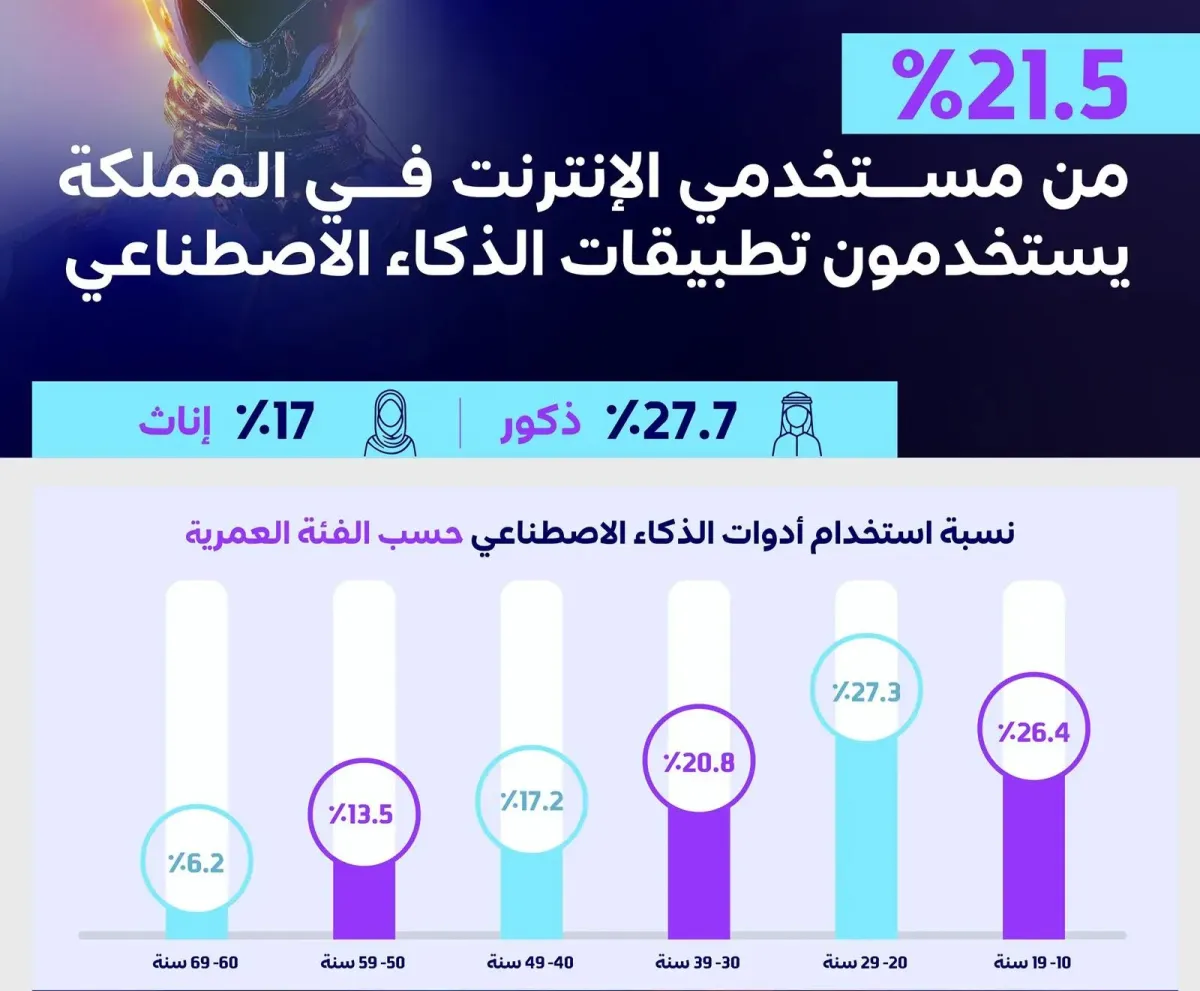 21.5% من مستخدمي الإنترنت في المملكة يستخدمون أدوات الذكاء الاصطناعي - الصورة من واس