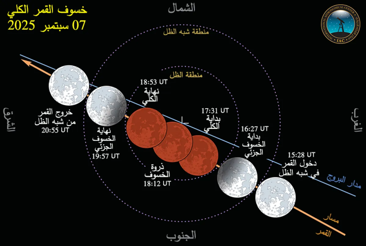 صورة تظهر مواعيد مراحل خسوف القمر. الصورة من الحساب الرسمي لمركز الفلك الدولي على منصة x