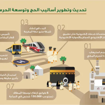 تحديث وتطوير أساليب الحج وتوسعة الحرمين