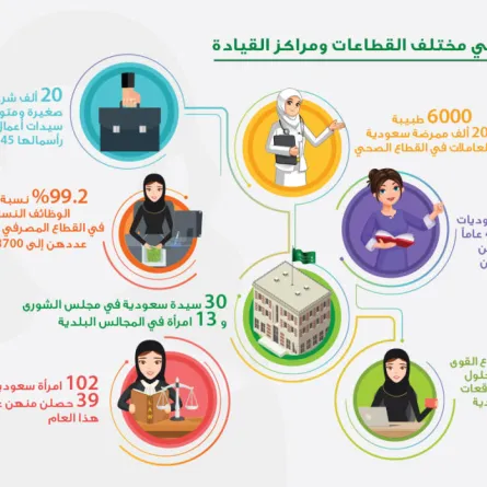 سعوديات في مختلف القطاعات ومراكز القيادة