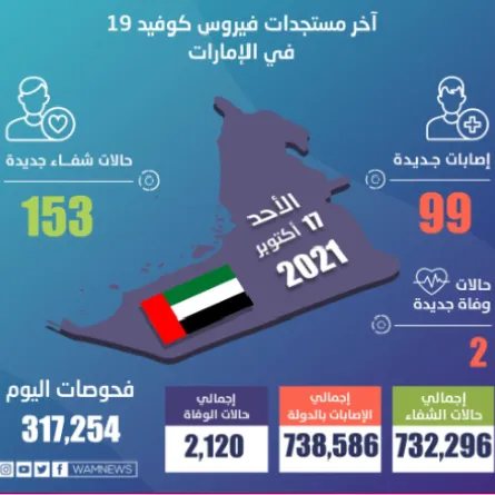الإمارات تسجل أقل من 100 إصابة بـكورونا. المصدر (وام)