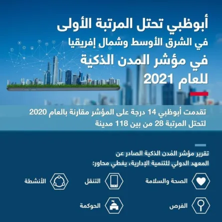 للمرة الثانية أبوظبي أذكى مدينة في منطقة الشرق الأوسط وشمال أفريقيا