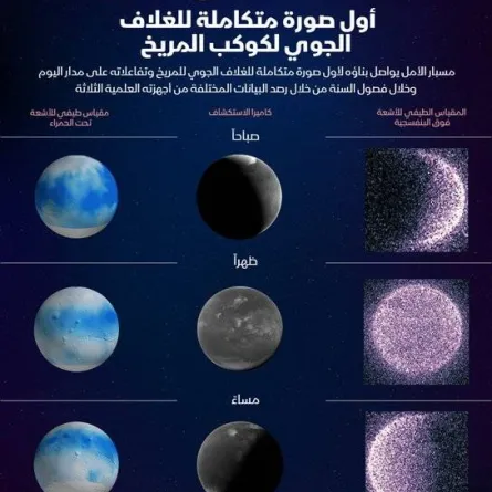 عرض بيانات علمية غير مسبوقة لمسبار الأمل . الصورة من تويتر Hope Mars Mission