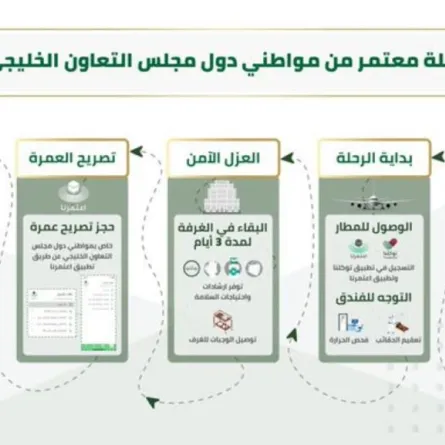خطوات رحلة المعتمر من مواطني دول مجلس التعاون الخليجي