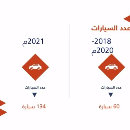 زيادة الطلب على قيادة السيارة أكبر التحديات التي تواجه مدارس تدريب القيادة