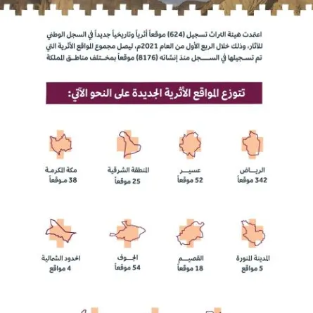 هيئة التراث تعتمد تسجيل 624 موقعًا أثريًّا في السجل الوطني للآثار