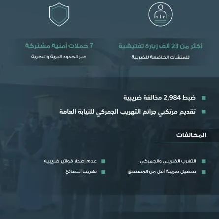 الزكاة والضريبة والجمارك تضبط العديد من المخالفات الضريبية والجمركية