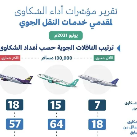هيئة الطيران: الخطوط السعودية أفضل مقدمي خدمات النقل الجوي