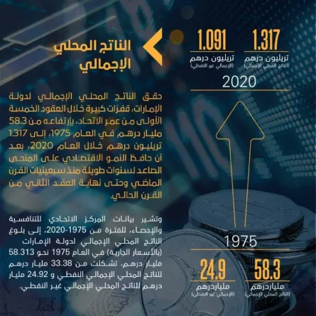 التنافسية والإحصاء: 1.31 تريليون درهم الناتج المحلى للدولة في 2020. الصورة من "وام"