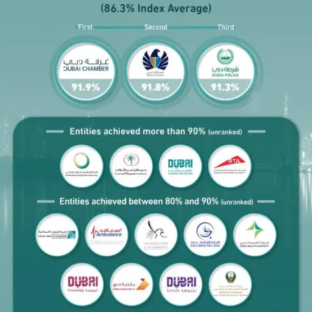 اعتماد نتائج مؤشر سعادة موظفي ومتعاملي حكومة دبي 2021. الصورة من "وام"