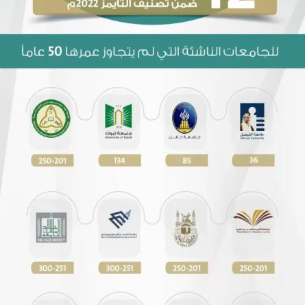 جامعات السعودية ضمن تصنيف التايمز. الصورة من حساب وزارة التعليم على تويتر