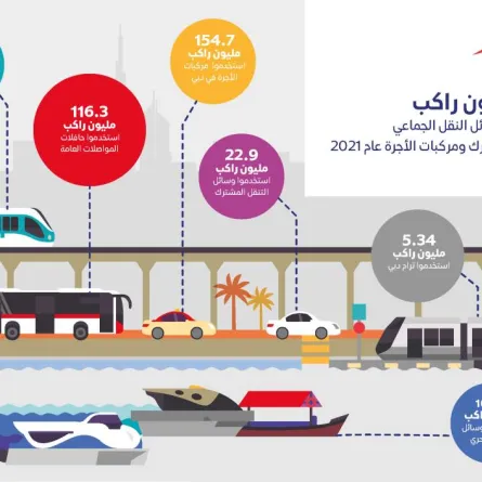 بلغ عدد الركاب في عام 2021 نحو 461 مليون راكب. الصورة من تويتر هيئة الطرق والمواصلات
