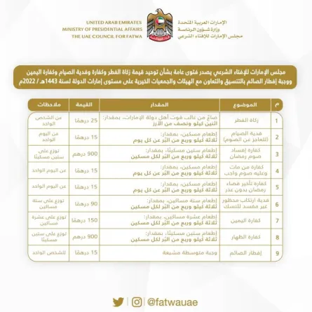 مجلس الإفتاء الشرعي بالإمارات يصدر فتوى عامة بشأن توحيد زكاة الفطر وكفارة وفدية الصيام - الصورة من حساب مجلس الإفتاء على تويتر