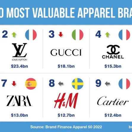 العلامات التجارية الأعلى قيمة لعام 2022