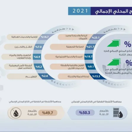 نمو الناتج المحلي الإجمالي الحقيقي "غير النفطي" لإمارة أبوظبي 4.1% خلال 2021. الصورة من "وام"