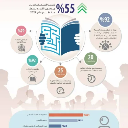 نصف سكان أبوظبي يمارسون القراءة - الصورة من وام