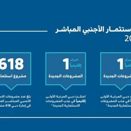دبي تتصدر المركز الأول عالميًّا في جذب مشاريع الاستثمار الأجنبي المباشر. الصورة من المكتب الإعلامي لحكومة دبي