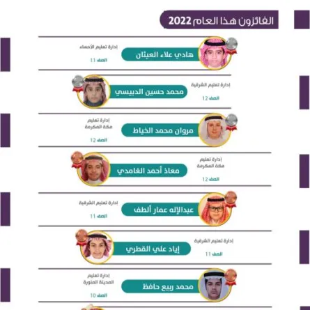 طلاب المملكة يحصدون 10 جوائز عالمية في أولمبياد آسيا والباسفيك للرياضيات 2022 - الصورة من حساب وزارة التعليم على تويتر
