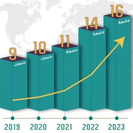 تصنيف الجامعات السعودية 