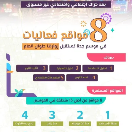 المواقع المستدامة لموسم جدة