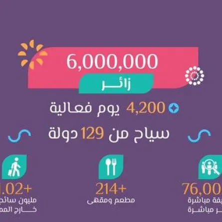 موسم جدة يواصل رحلة كسر الأرقام القياسية ويعلن عن 6 ملايين زائر خلال 60 يوماً