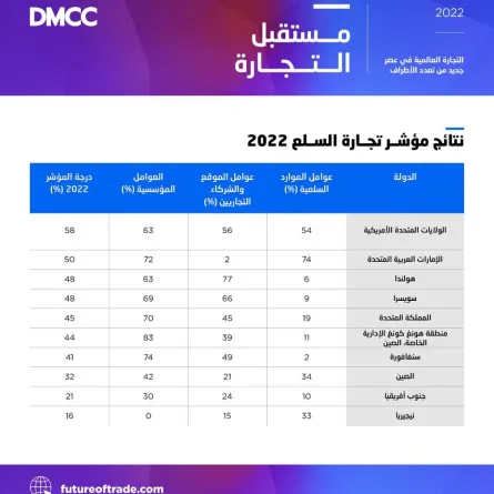 تقرير مستقبل التجارة . الصورة من مكتب دبي الإعلامي