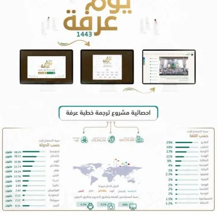 600 مليون زيارة لمنصة "منارة الحرمين" خلال بث ترجمة خطبة يوم عرفة - الصورة من حساب رئاسة شؤون الحرمين على تويتر
