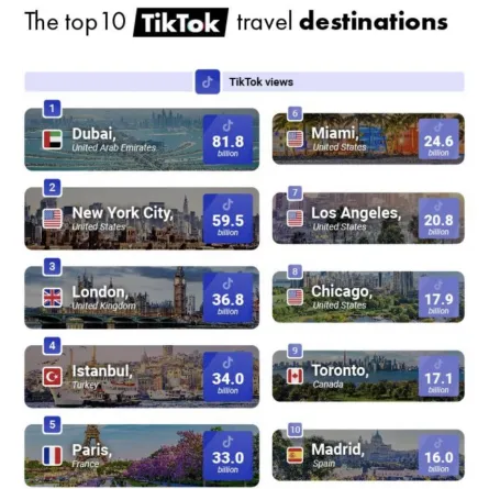  قائمة أفضل 10 وجهات سفر في TikTok لعام 2022