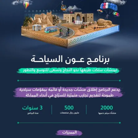 تفاصيل برنامج عون السياحة لصندوق الاستثمار السياحي - الصورة من حساب صندوق الاستثمار السياحي على تويتر