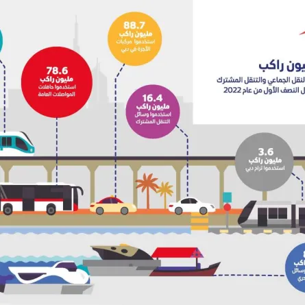304 ملايين راكب استخدموا وسائل النق في دبي. الصورة من مكتب دبي الإعلامي